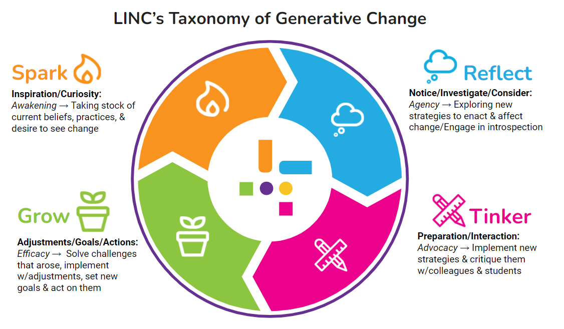 LINCs Taxonomy of Generative Change
