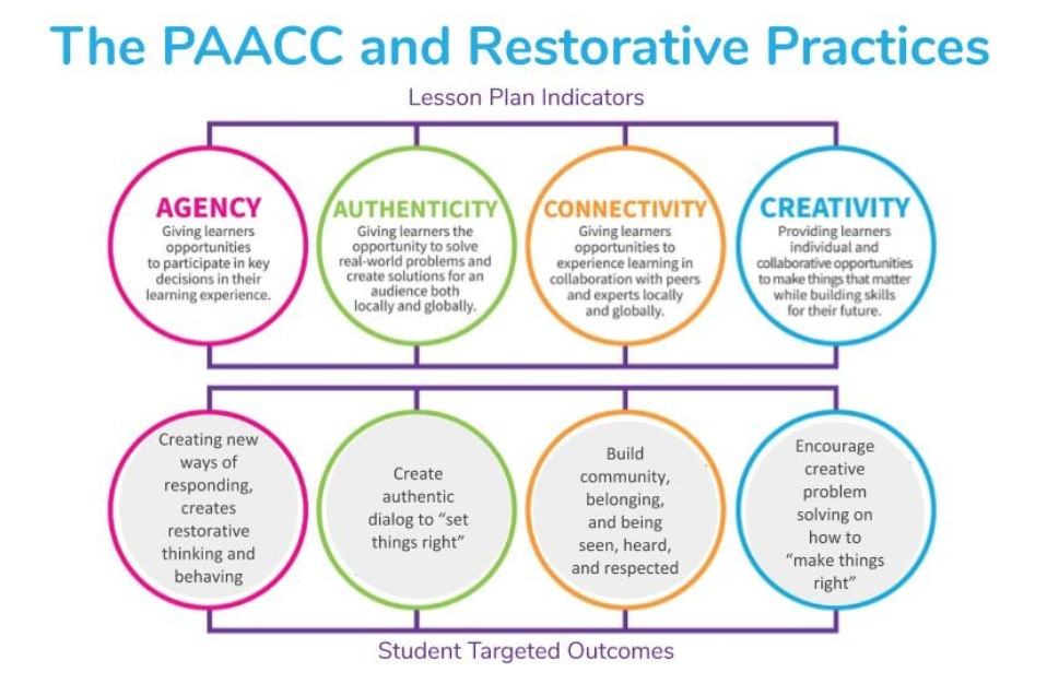 Restorative Practices and PAACC